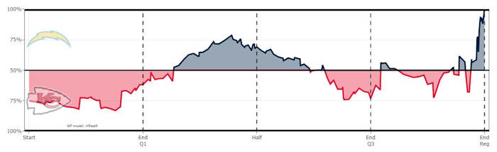 Chiefs 2021 W3 Chargers Win Probability